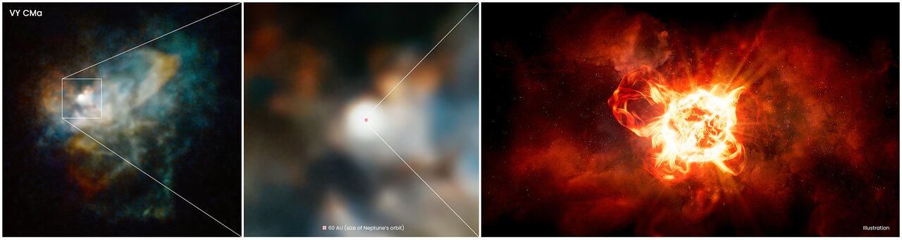 Three panels zooming from a wide Hubble view of VY Canis Majoris's nebula to a close-up, then to an illustration of the star erupting